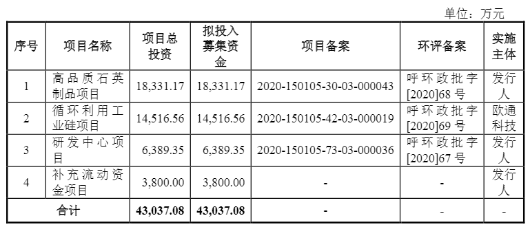 光伏企業(yè)歐晶科技成功過會(huì)！