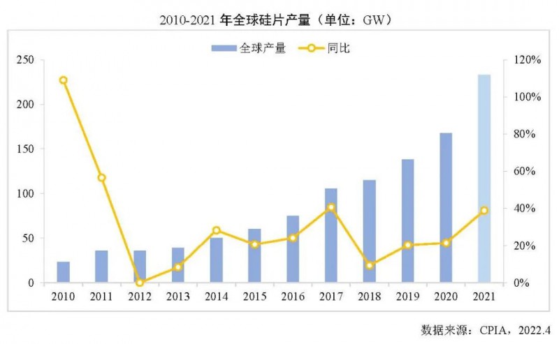 226.6GW！2021年我國硅片產(chǎn)量占全球總產(chǎn)量的97.3%！