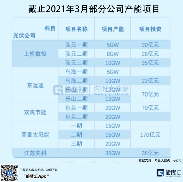 光伏行業(yè)“水深魚大”，各路資本紛紛“殺入”！