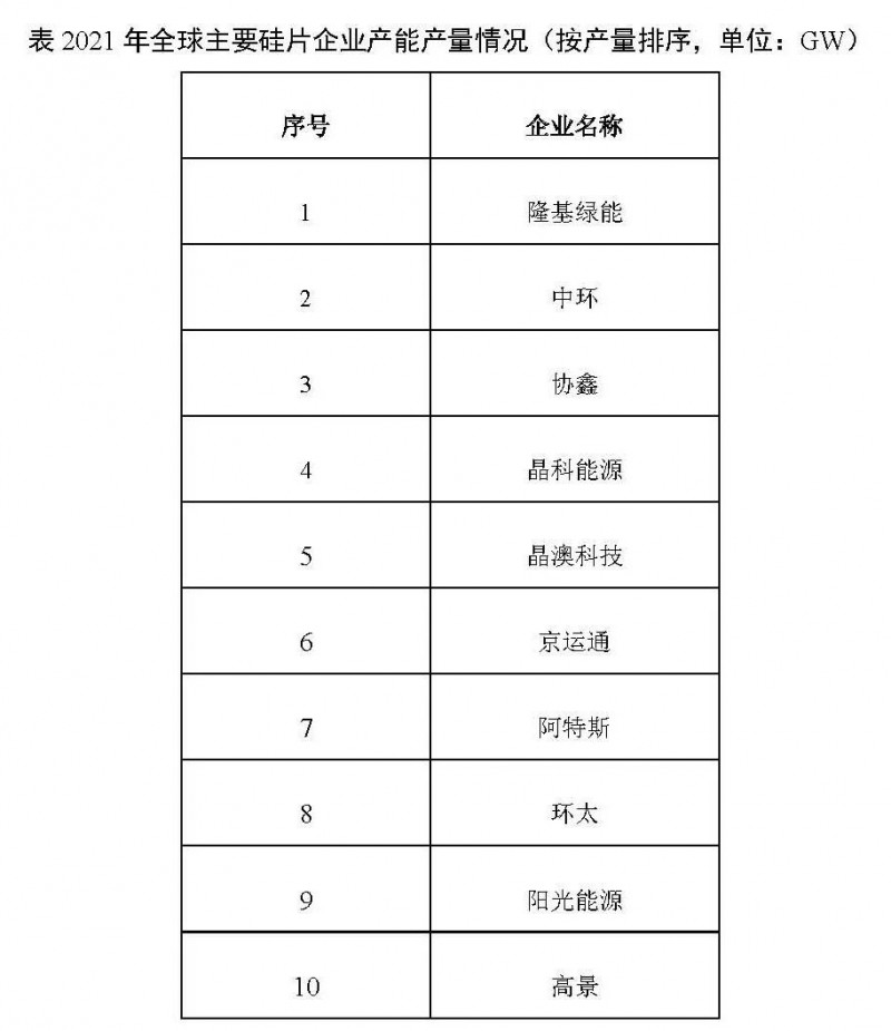 226.6GW！2021年我國硅片產(chǎn)量占全球總產(chǎn)量的97.3%！