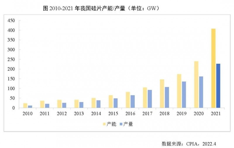 226.6GW！2021年我國硅片產(chǎn)量占全球總產(chǎn)量的97.3%！