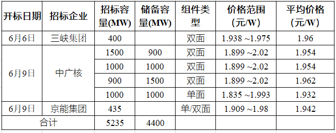 突破2元/瓦！光伏市場需求旺盛，硅料價(jià)格續(xù)漲