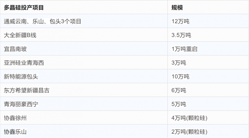 突破2元/瓦！光伏市場需求旺盛，硅料價(jià)格續(xù)漲