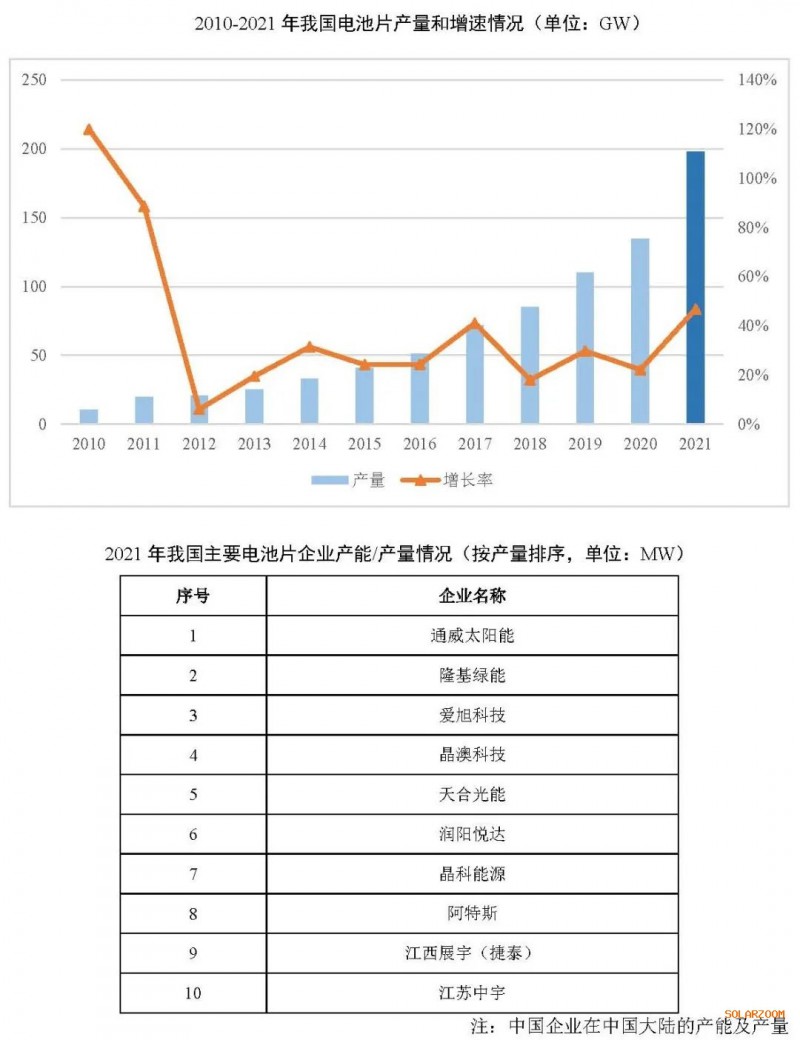 2021年電池片產(chǎn)能大幅提升 同比增長69.8%！