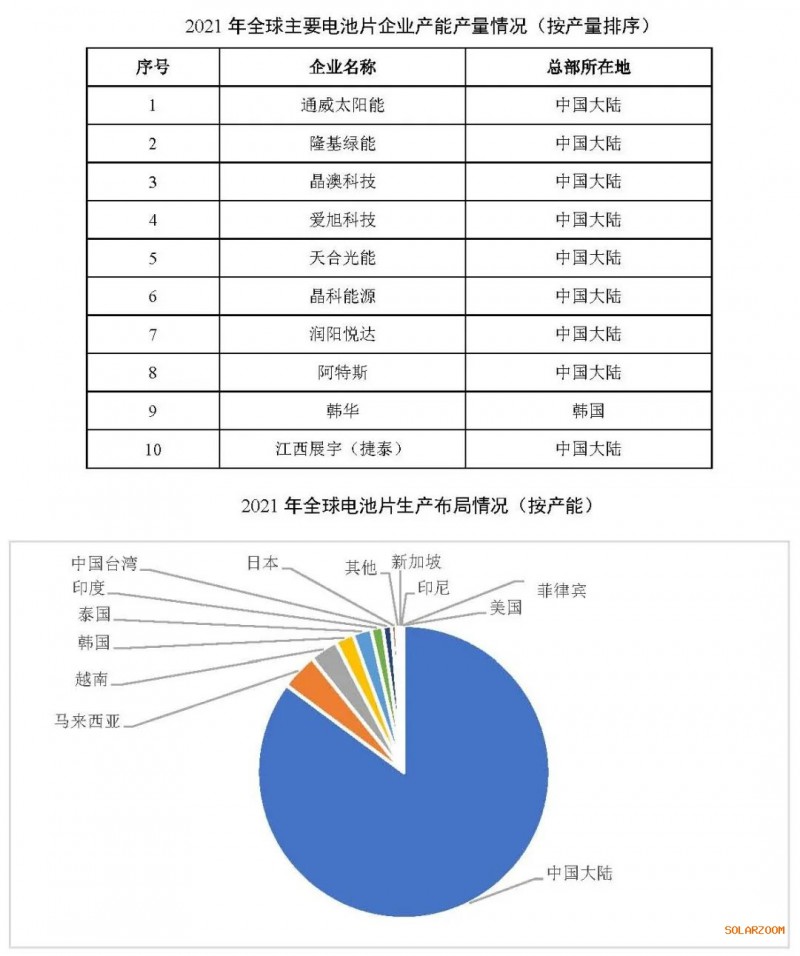 2021年電池片產(chǎn)能大幅提升 同比增長69.8%！
