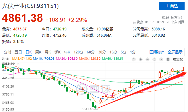利好頻出光伏板塊強(qiáng)勢(shì)上漲，近期漲幅已超50%！