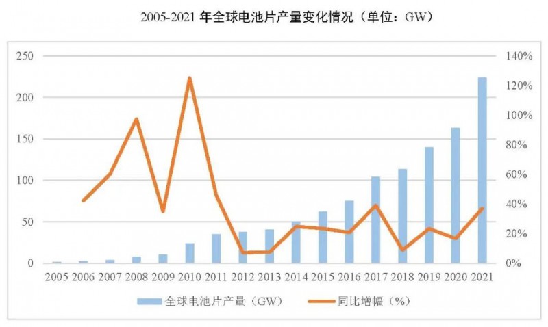 同比增長69.8%！全球晶硅太陽能電池片總產(chǎn)能達(dá)到423.5GW