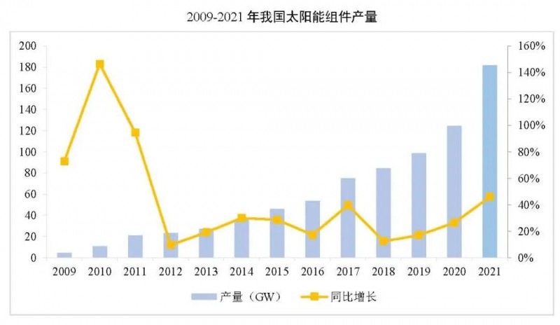 同比增長44.8%！！2021年我國光伏組件出口額246.1億美元