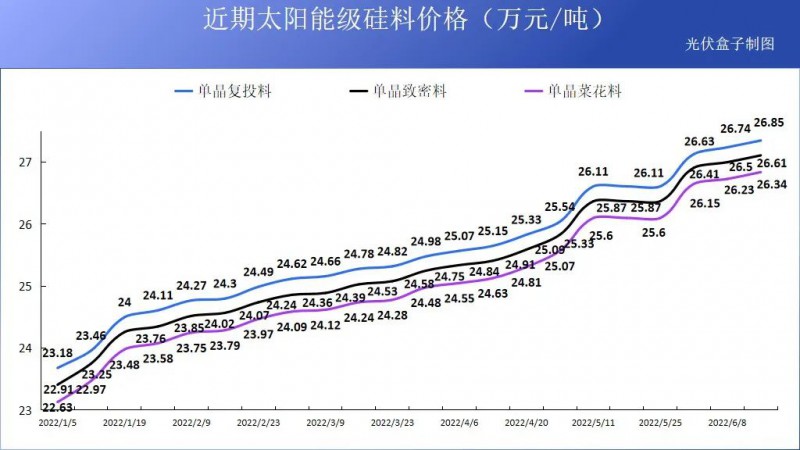 硅料19連漲！市場需求旺盛，短期內(nèi)光伏組件降價渺茫