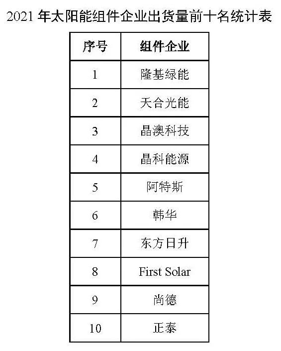同比增長44.8%！！2021年我國光伏組件出口額246.1億美元
