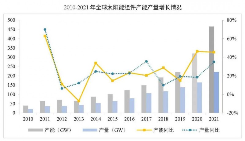 同比增長44.8%??！2021年我國光伏組件出口額246.1億美元
