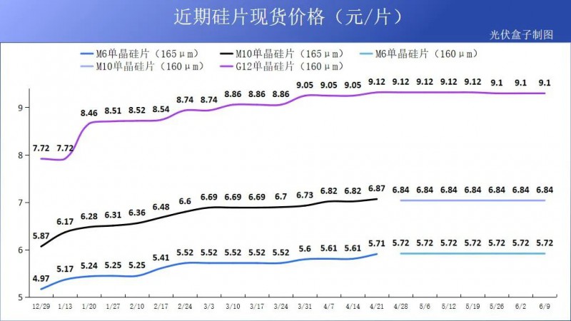 硅料19連漲！市場需求旺盛，短期內(nèi)光伏組件降價(jià)渺茫