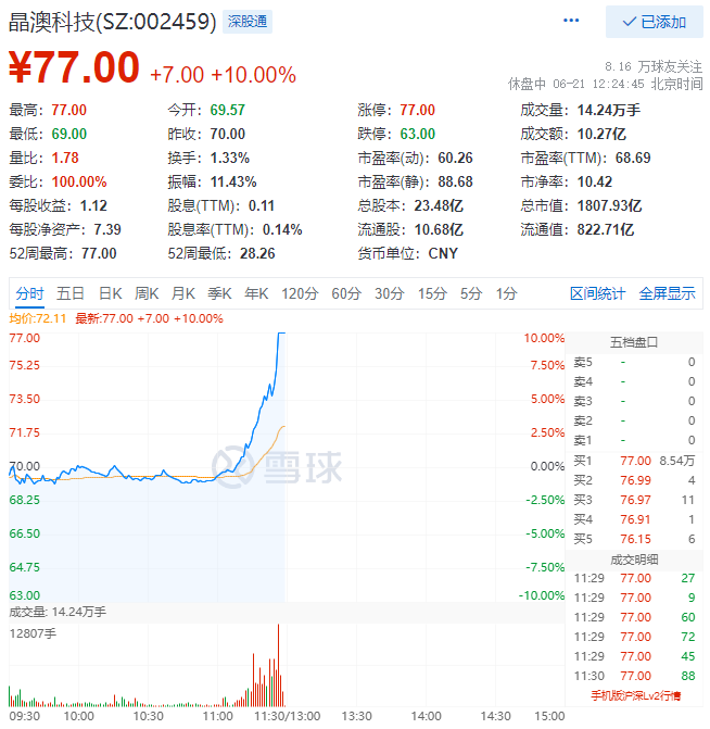 殘暴！光伏板塊尾盤爆拉，晶澳科技30分鐘直拉封板！