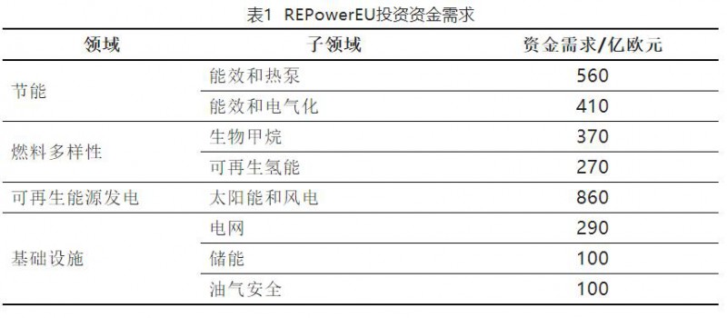 加快結(jié)束對(duì)俄依賴！歐盟REPowerEU能源計(jì)劃正式通過