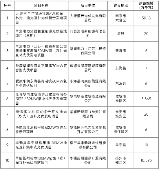 江蘇省2022年第二批市場(chǎng)化項(xiàng)目名單公布：華潤(rùn)、大唐、華能綜合位列前三
