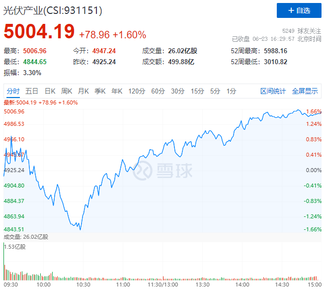 歐洲能源危機愈發(fā)顯著，光伏板塊延續(xù)上漲態(tài)勢！