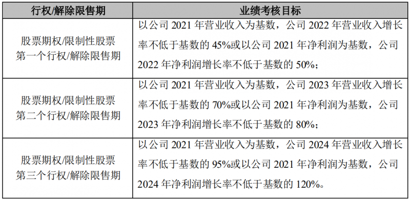 晶澳科技發(fā)布激勵計劃，2022-2024年營收和凈利潤CAGR或?qū)⒊^25%和30%！