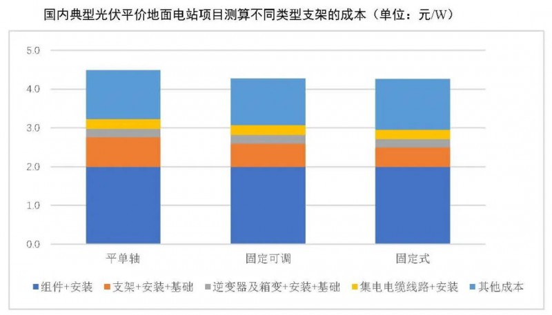 【報(bào)告】光伏玻璃產(chǎn)能快速增長，跟蹤支架占比略有下降
