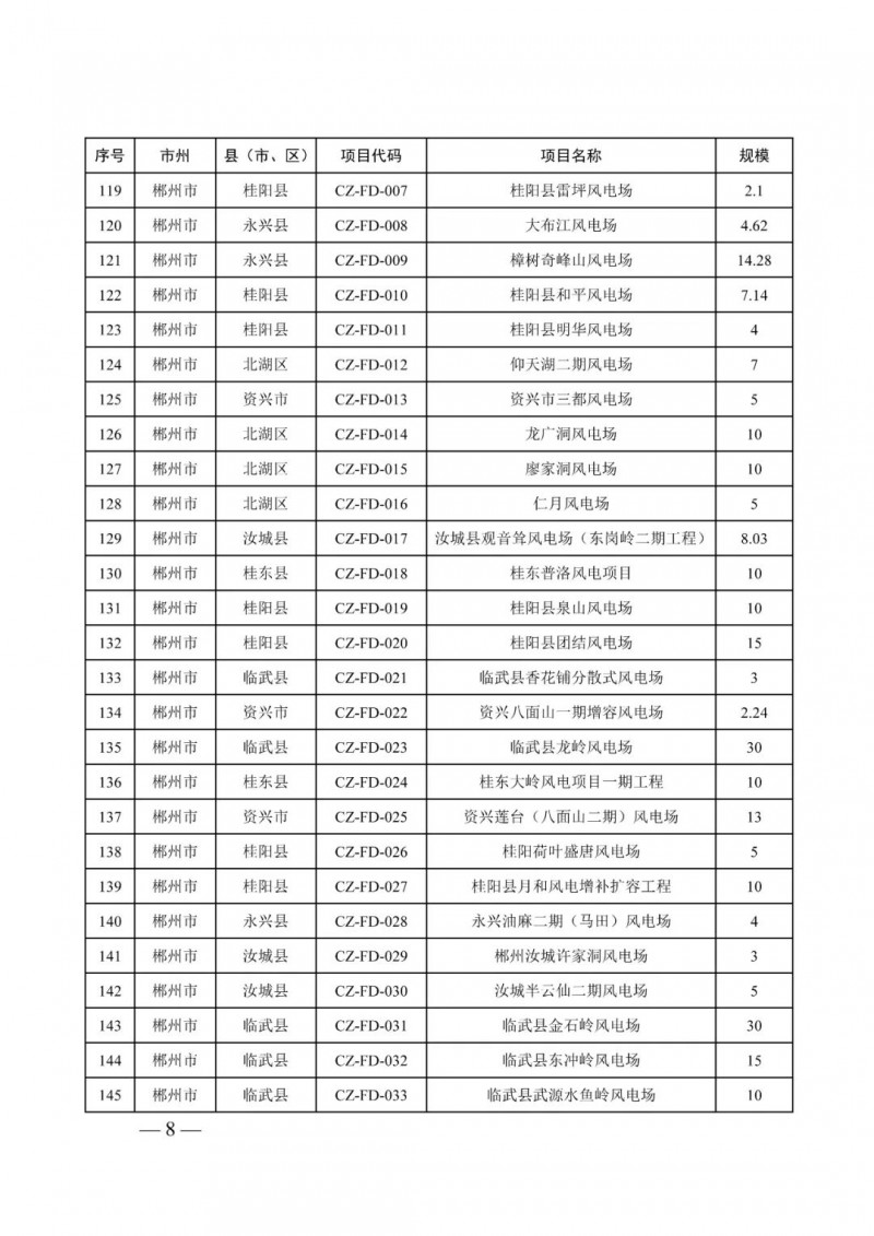 湖南：風(fēng)光項目批復(fù)后半年內(nèi)開工，否則文件作廢