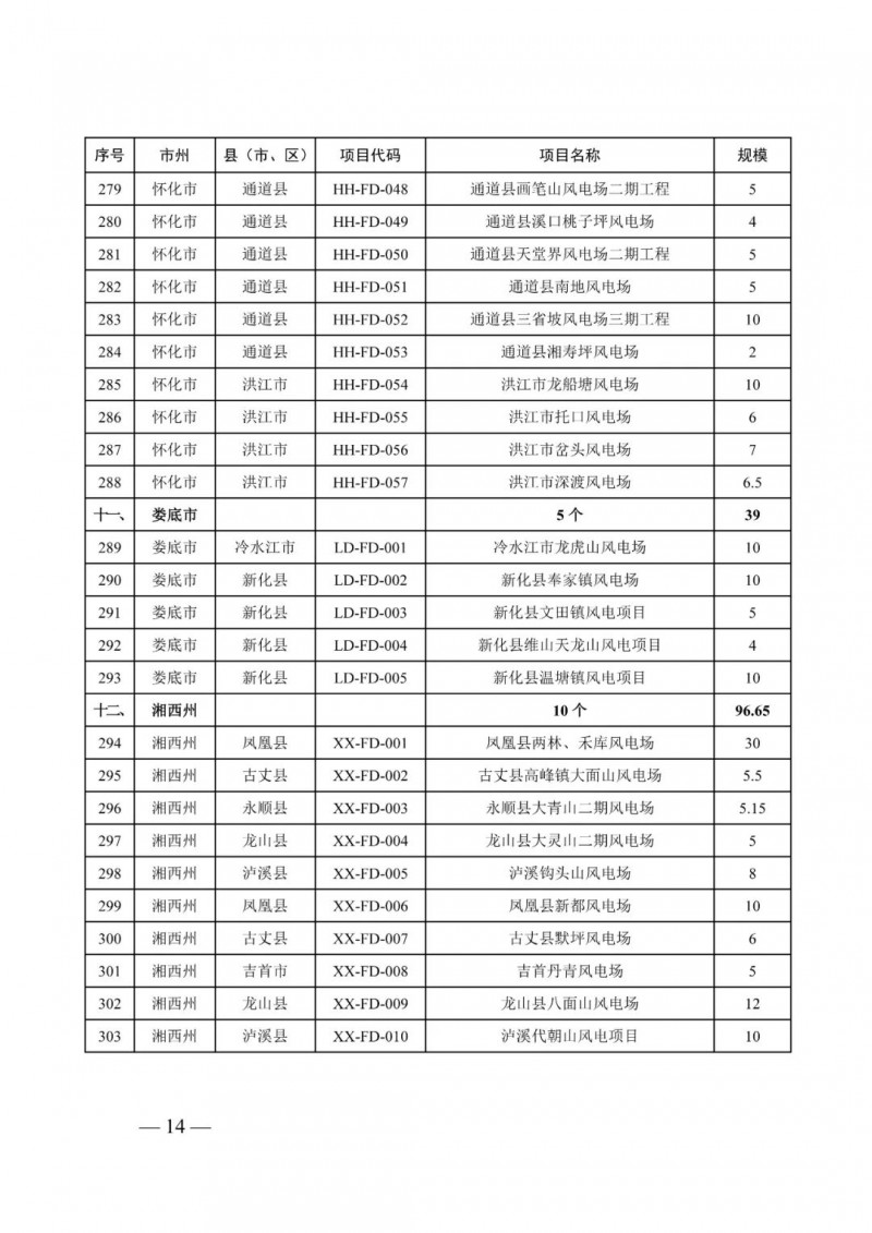 湖南：風(fēng)光項目批復(fù)后半年內(nèi)開工，否則文件作廢
