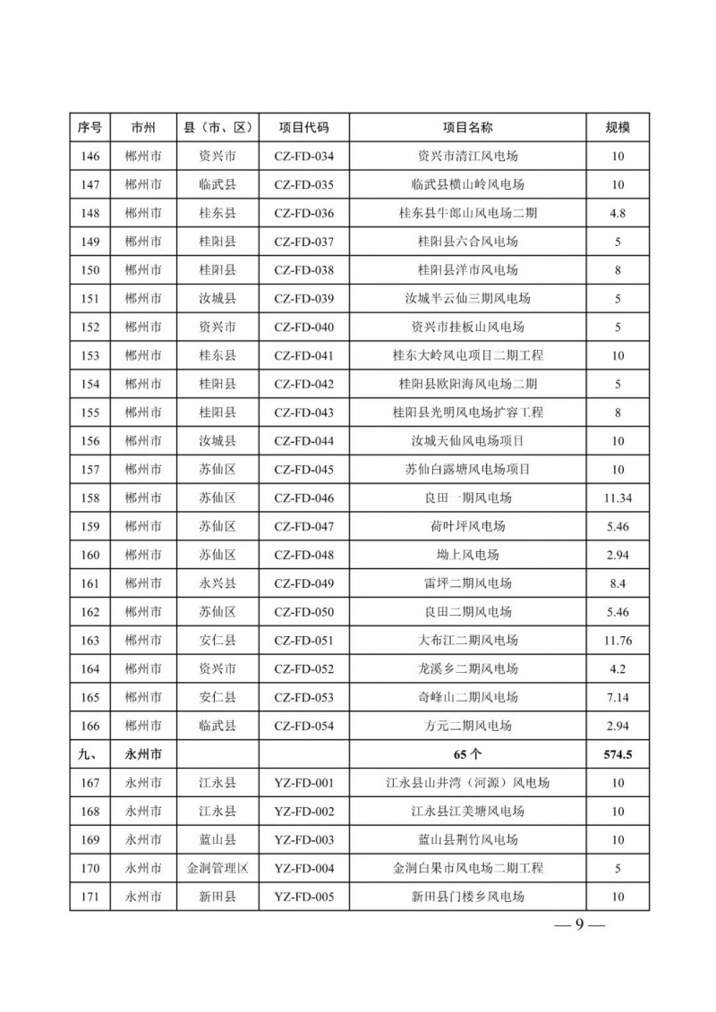 湖南：風(fēng)光項目批復(fù)后半年內(nèi)開工，否則文件作廢