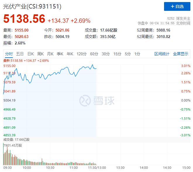 隆基綠能HJT再破世界記錄引爆光伏板塊，HJT概念股全線大漲！