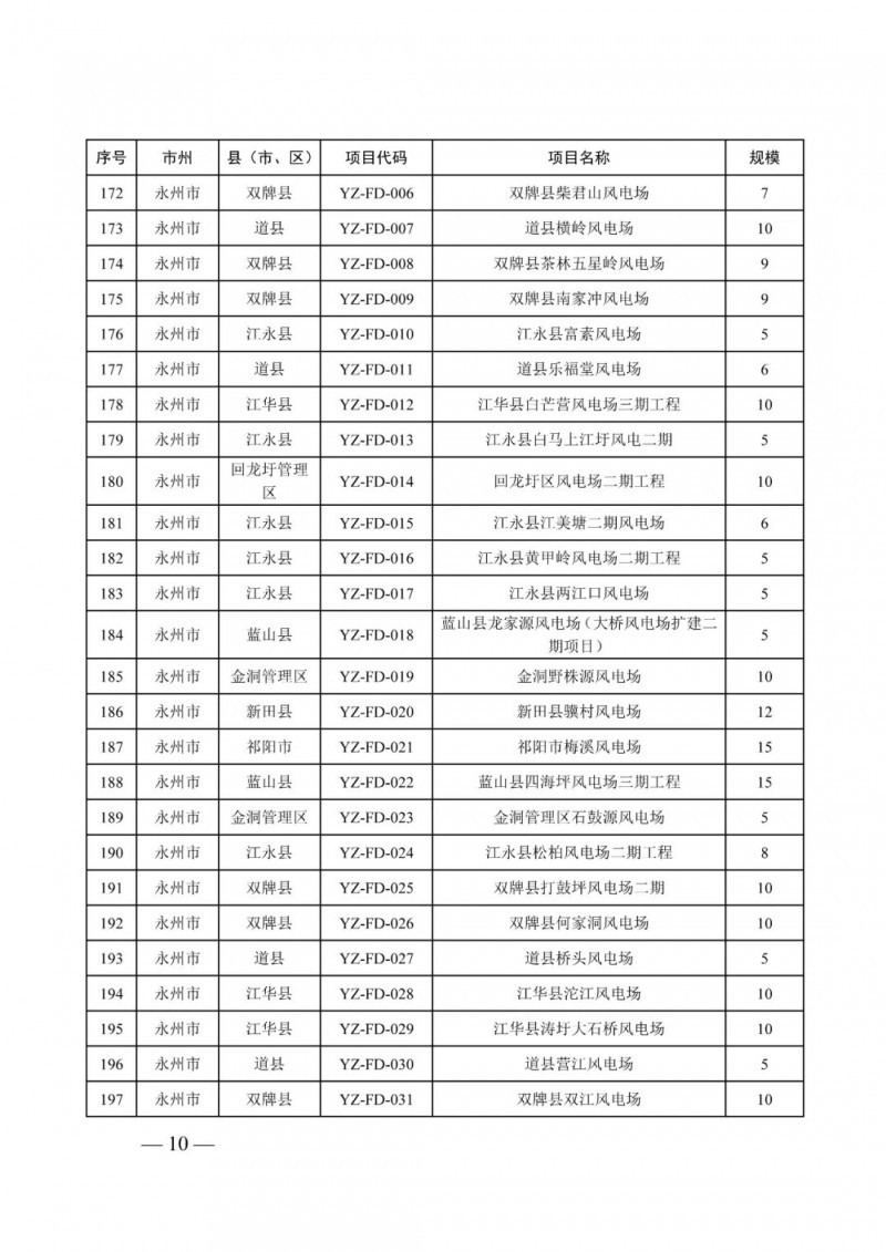 湖南：風(fēng)光項目批復(fù)后半年內(nèi)開工，否則文件作廢