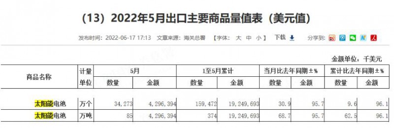 同比增長96.1%！?前5月中國太陽能電池出口額大幅增長