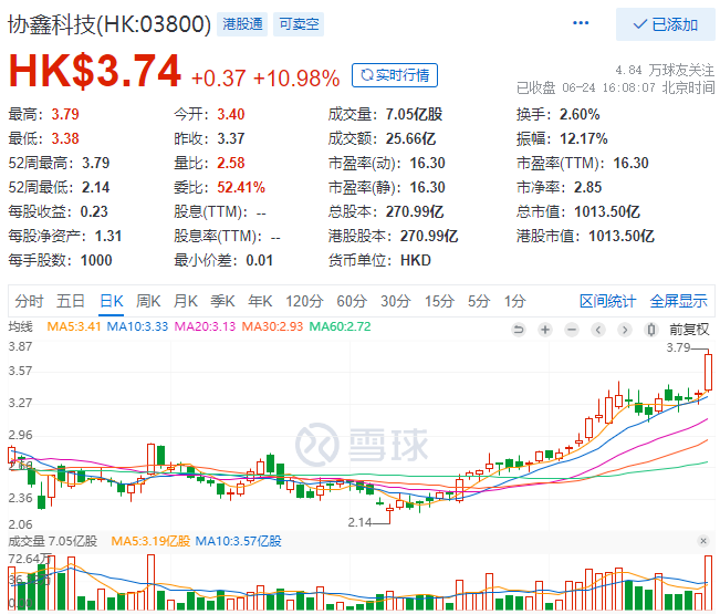 協(xié)鑫科技股價大漲10.98%，市值重回千億港元大關(guān)！