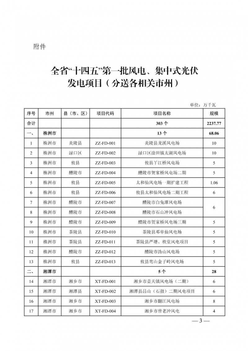 湖南：風(fēng)光項目批復(fù)后半年內(nèi)開工，否則文件作廢