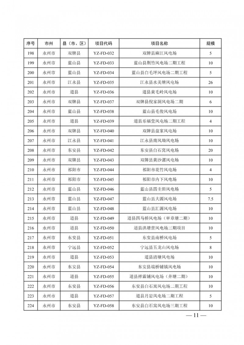 湖南：風(fēng)光項目批復(fù)后半年內(nèi)開工，否則文件作廢