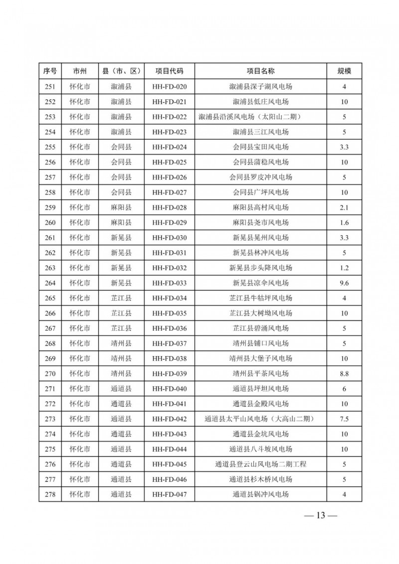 湖南：風(fēng)光項目批復(fù)后半年內(nèi)開工，否則文件作廢
