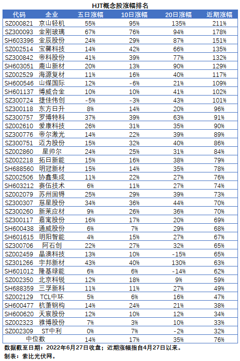 HJT概念股持續(xù)熱炒，這四個(gè)問(wèn)題需要拎拎清楚！