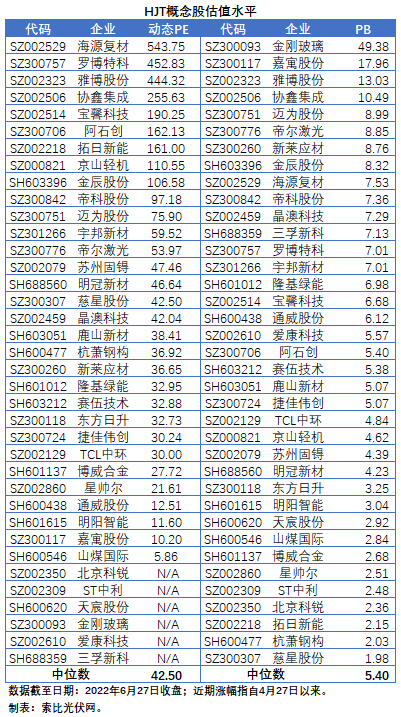 HJT概念股持續(xù)熱炒，這四個(gè)問(wèn)題需要拎拎清楚！