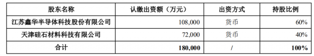 注資45億！TCL科技攜手江蘇中能布局10萬(wàn)噸顆粒硅+1萬(wàn)噸電子級(jí)多晶硅！