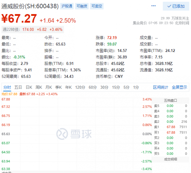 里程碑！通威股份早盤總市值突破三千億大關(guān)！