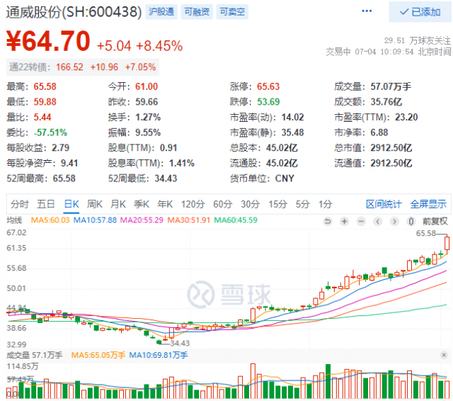 2952億！三大利好助通威股份早盤總市值創(chuàng)歷史新高！