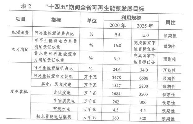 2025年光伏裝機超35GW！江蘇省發(fā)布“十四五”可再生能源發(fā)展規(guī)劃