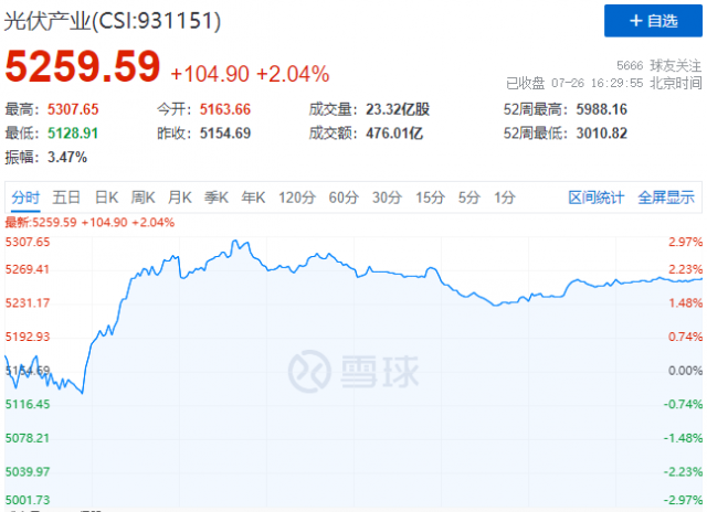 N型電池概念股集體暴發(fā)，光伏板塊止跌反彈！