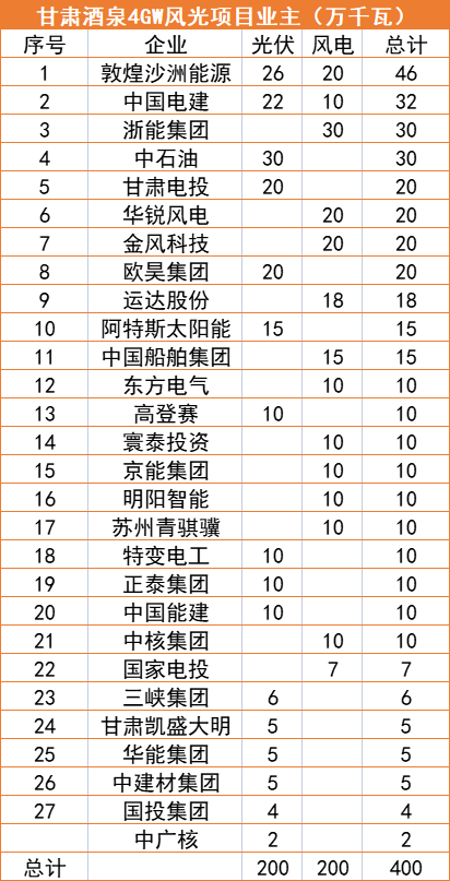 甘肅酒泉4GW風(fēng)光指標(biāo)清單：沙洲能源、中國電建、浙能領(lǐng)銜