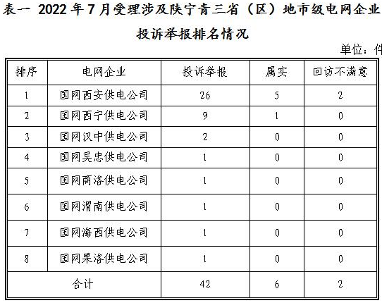 新能源和可再生能源行業(yè)類26件！西北監(jiān)管局2022年7月12398能源監(jiān)管熱線投訴舉報處理情況通報