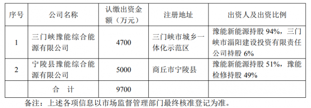 總投資10.35億！豫能控股擬投建8個分布式光伏項目