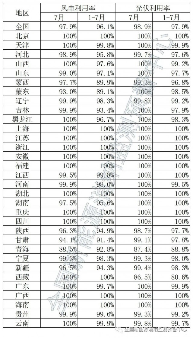 青海、西藏棄光率超10%！國(guó)家能源局公布7月全國(guó)新能源并網(wǎng)消納情況