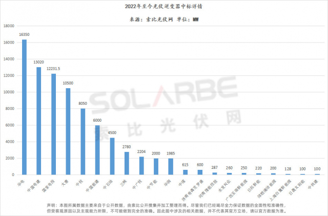 華為陽(yáng)光上能組成第一梯隊(duì)、株洲變流成最強(qiáng)黑馬，超83GW逆變器中標(biāo)選型、功率、出貨量全析