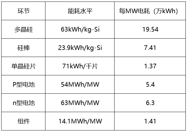 內(nèi)蒙古取消優(yōu)惠電價(jià)，光伏產(chǎn)業(yè)鏈會(huì)繼續(xù)漲價(jià)嗎？