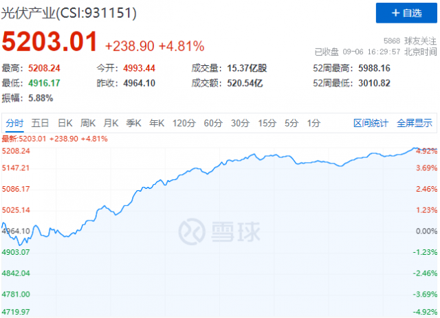 歐洲能源危機再度加碼，光伏板塊上演“王者歸來”