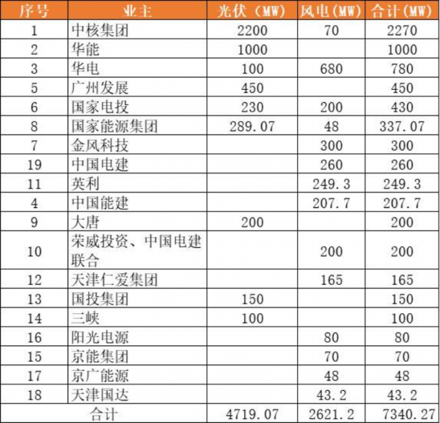 天津9.2GW風(fēng)光項(xiàng)目（含儲(chǔ)備）下發(fā)：中核集團(tuán)2.3GW、華能1GW領(lǐng)銜