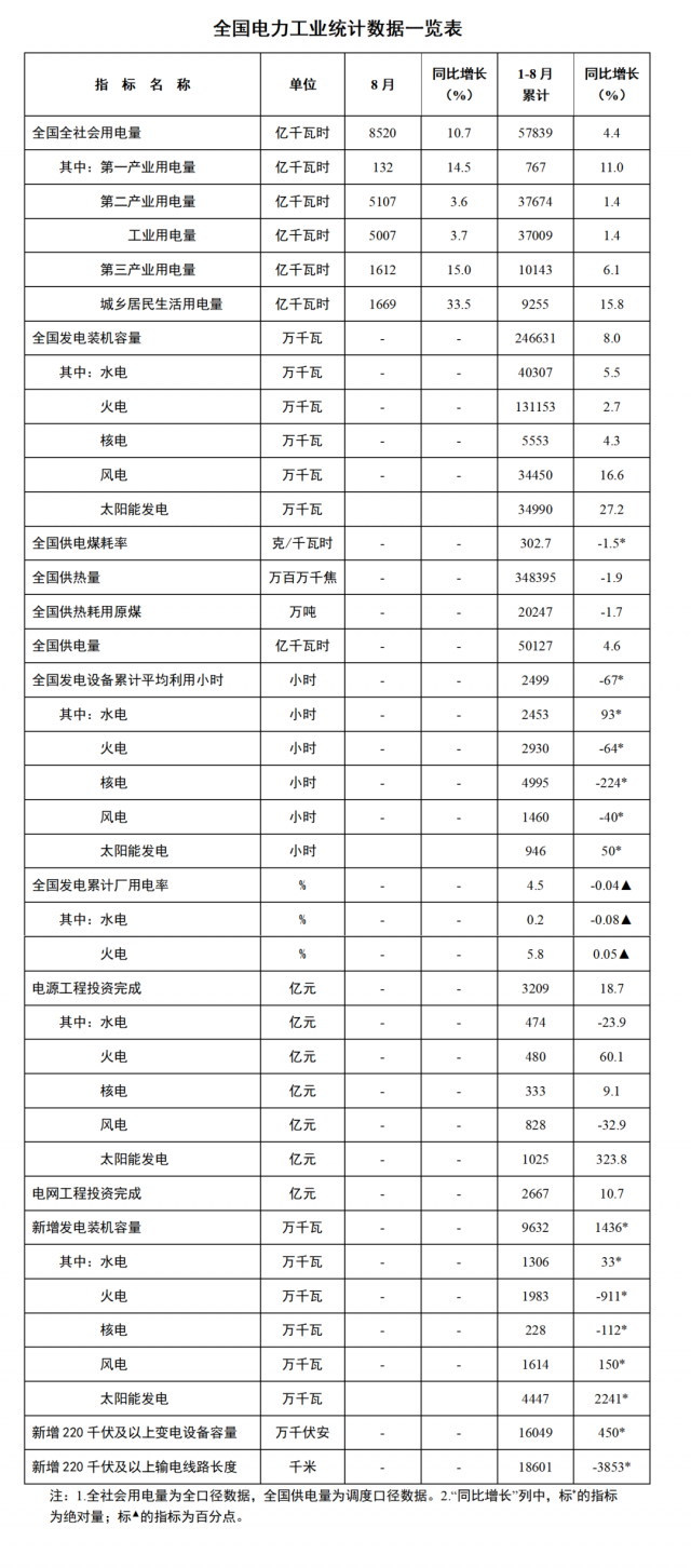 國(guó)家能源局：1—8月全國(guó)太陽(yáng)能新增裝機(jī)44.47GW，投資同比增長(zhǎng)323.8%！
