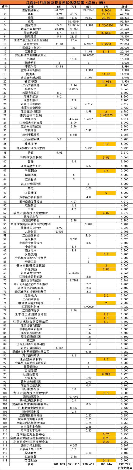 江西992MW分布式光伏優(yōu)選名單：國能投、晶科、華能、京能、國家電投等領(lǐng)銜