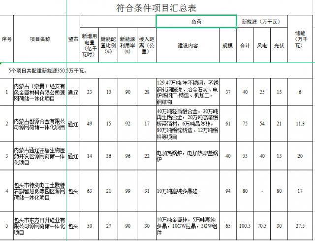 光伏161萬千瓦、風電119.5萬千瓦，儲能81.8萬千瓦，內蒙古確定2022年5個源網(wǎng)荷儲一體化項目